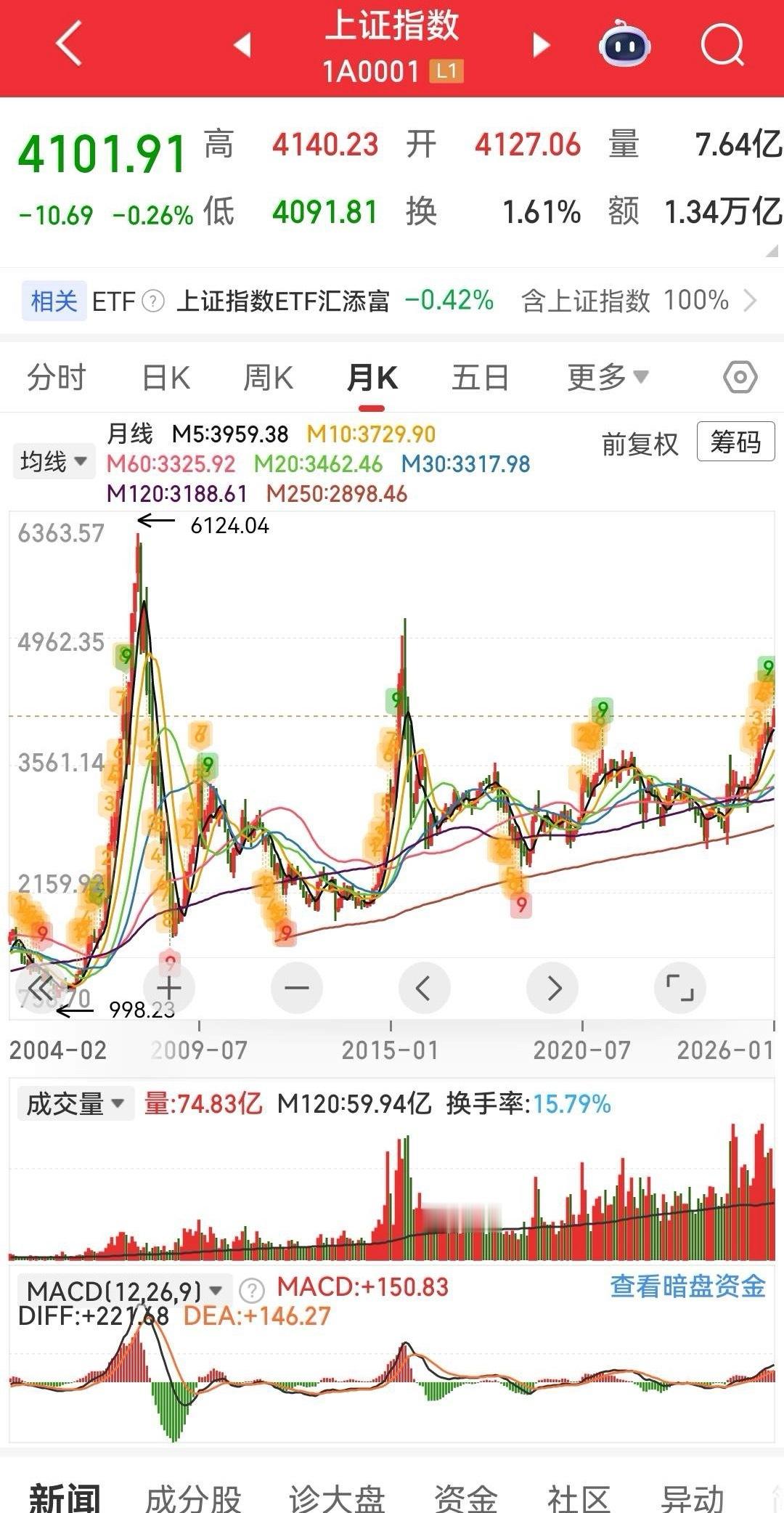 慢牛当然好，谁不想要十年慢牛，但现在的情况是，科技股没业绩可以涨，证券业绩爆炸却
