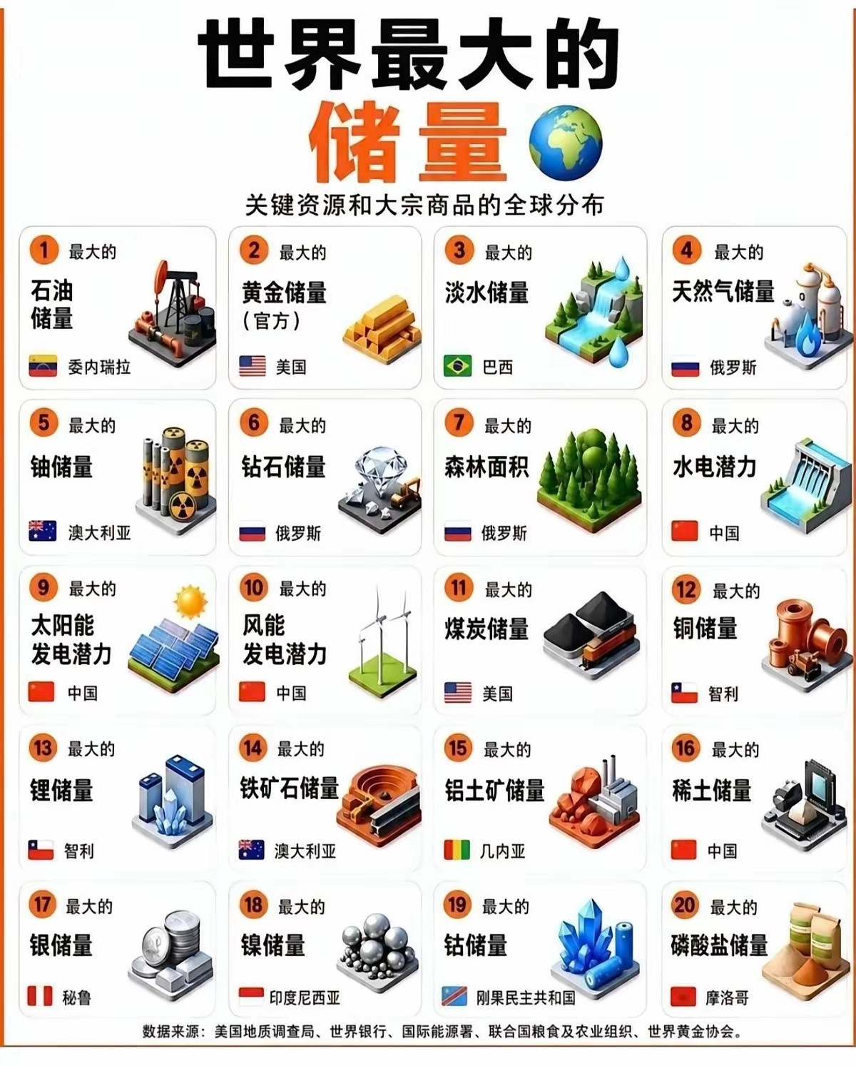 全球资源大排名，谁是最大的？