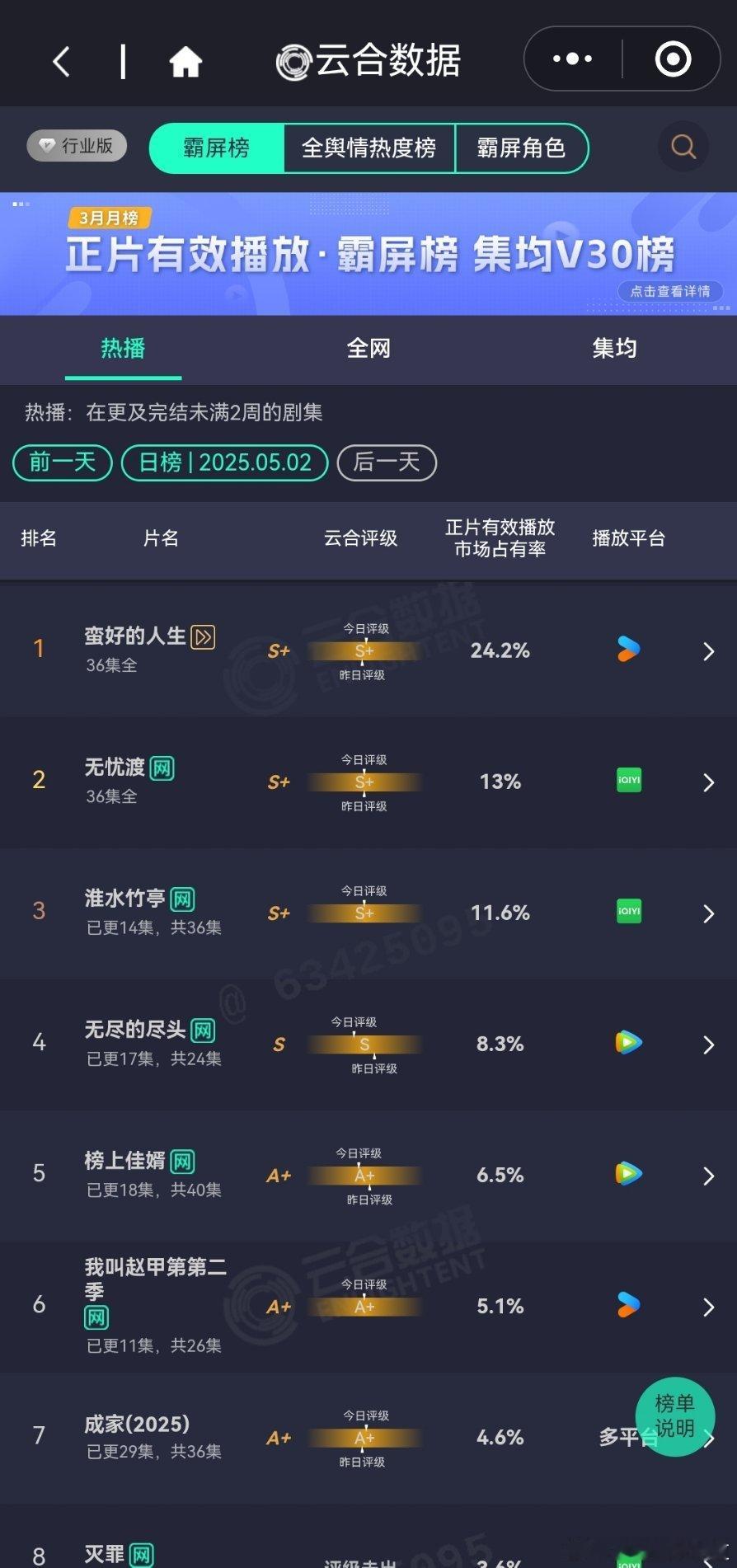 5月2日云合播放占比云合蛮好的人生昨天超点播放占比24.2%创新高无忧渡13%