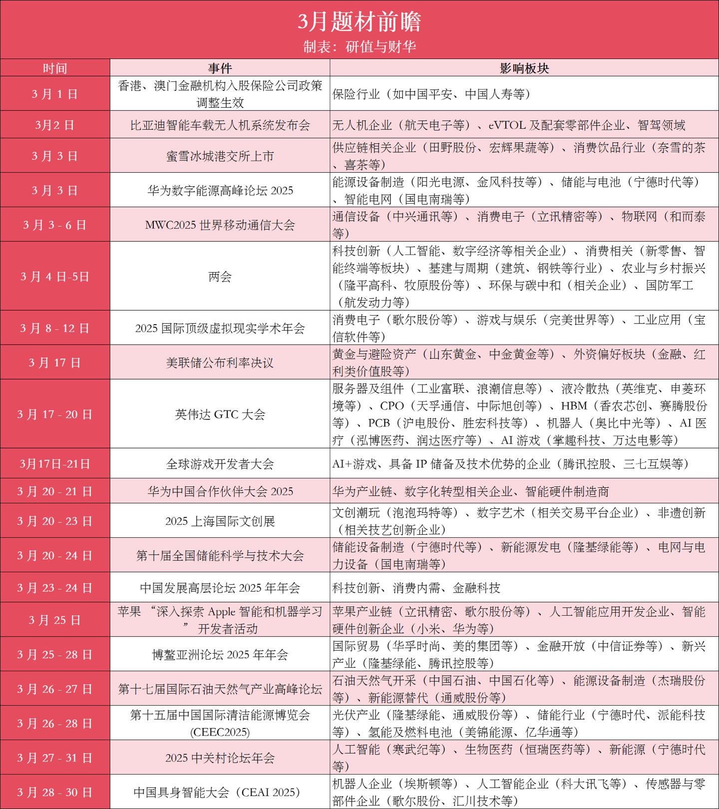 🔥3月题材前瞻梳理。💰3 月投资风向大变！这份资料再不收藏就晚了 ...