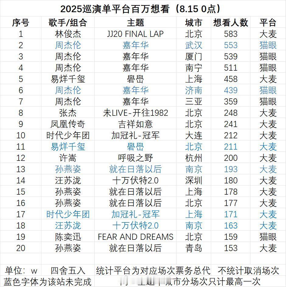 2025巡演单平台百万想看（8.15统计）汪苏泷7站孙燕姿6站周杰伦、张杰、