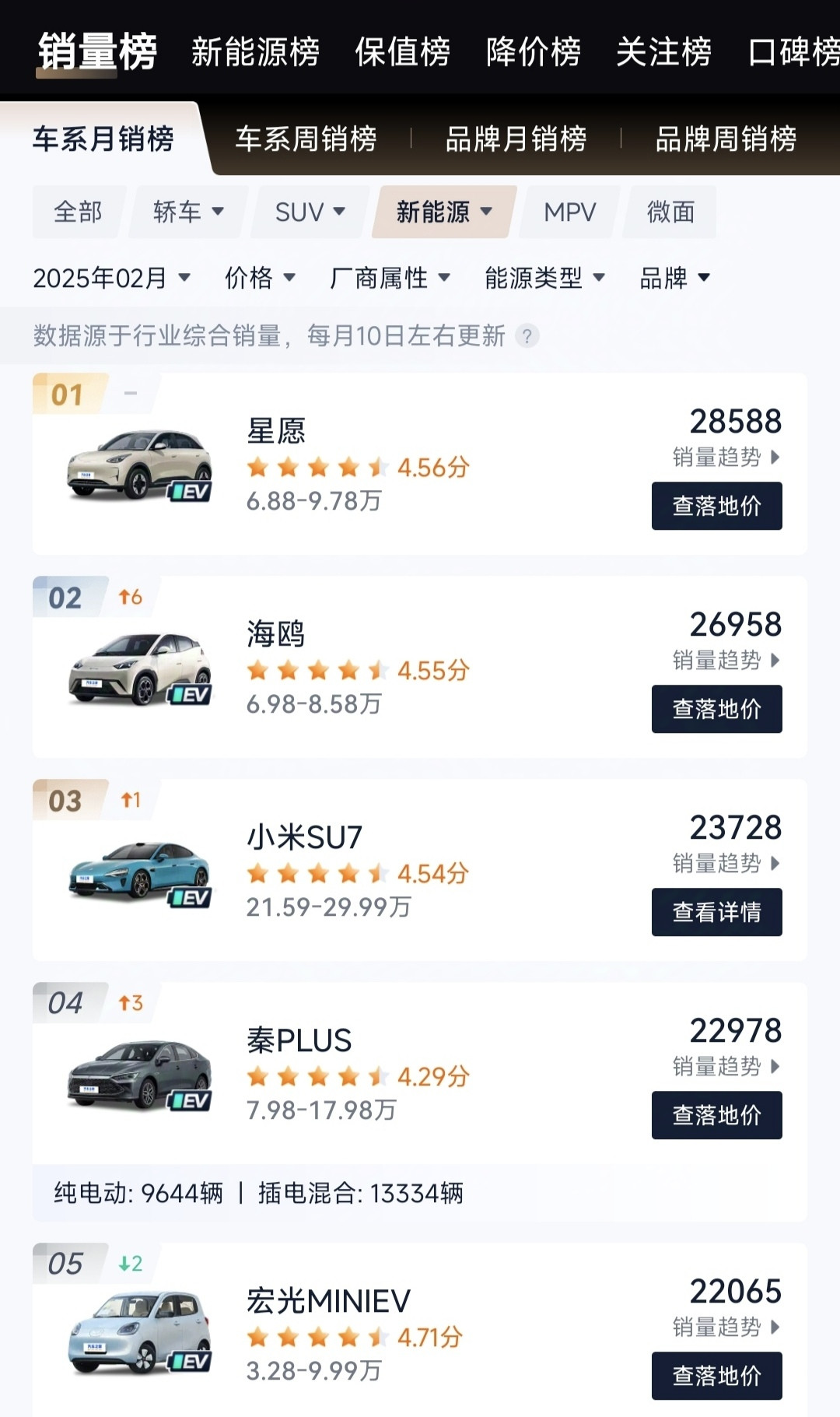 不讲武德！小米su7销量超过秦Plus。小米su7均价25万，秦Plus均价1