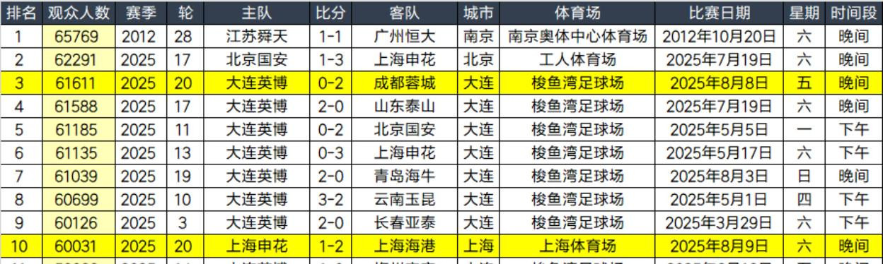据德国转会市场亚洲区管理员朱艺统计了中超历史上座人数排行榜，其中本赛季有9场比赛