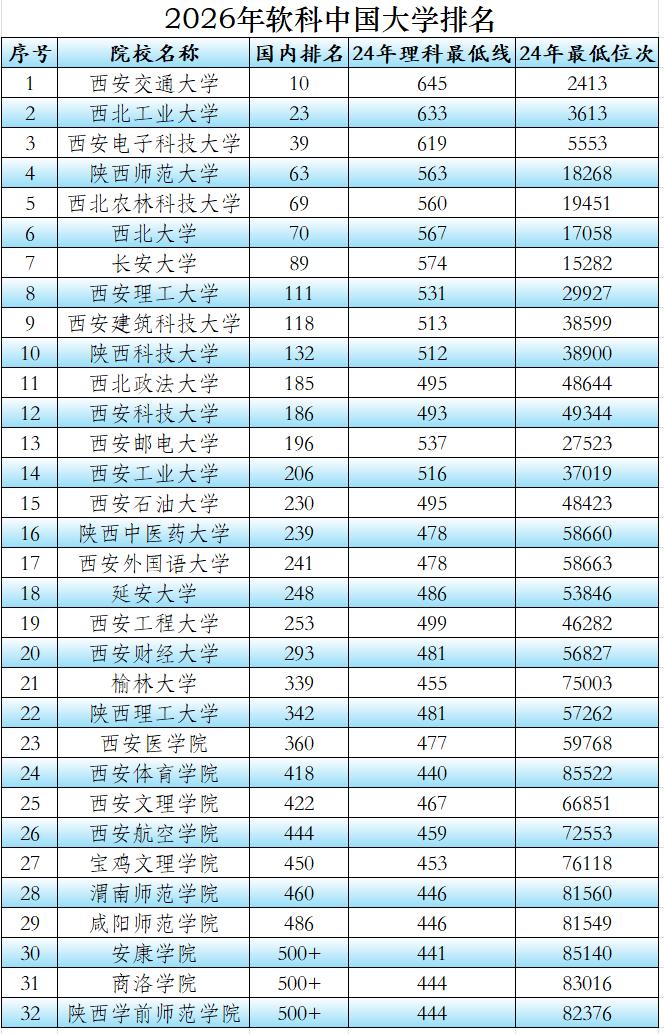32所陕西省高校上榜2026软科中国大学排名，西北大学排名已明显落后于陕西师范大