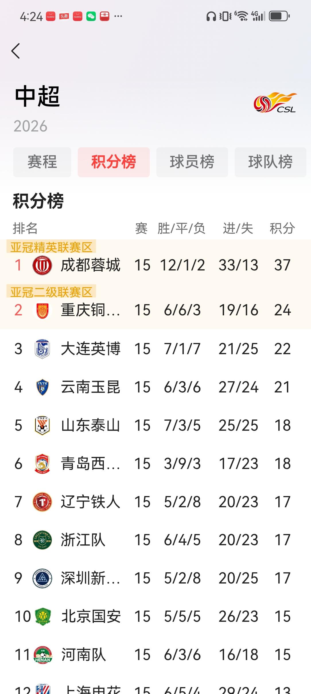 今年的中超联赛，如果就按现在的排名进行下去，那前三名明年就去参加亚冠了。（有可能