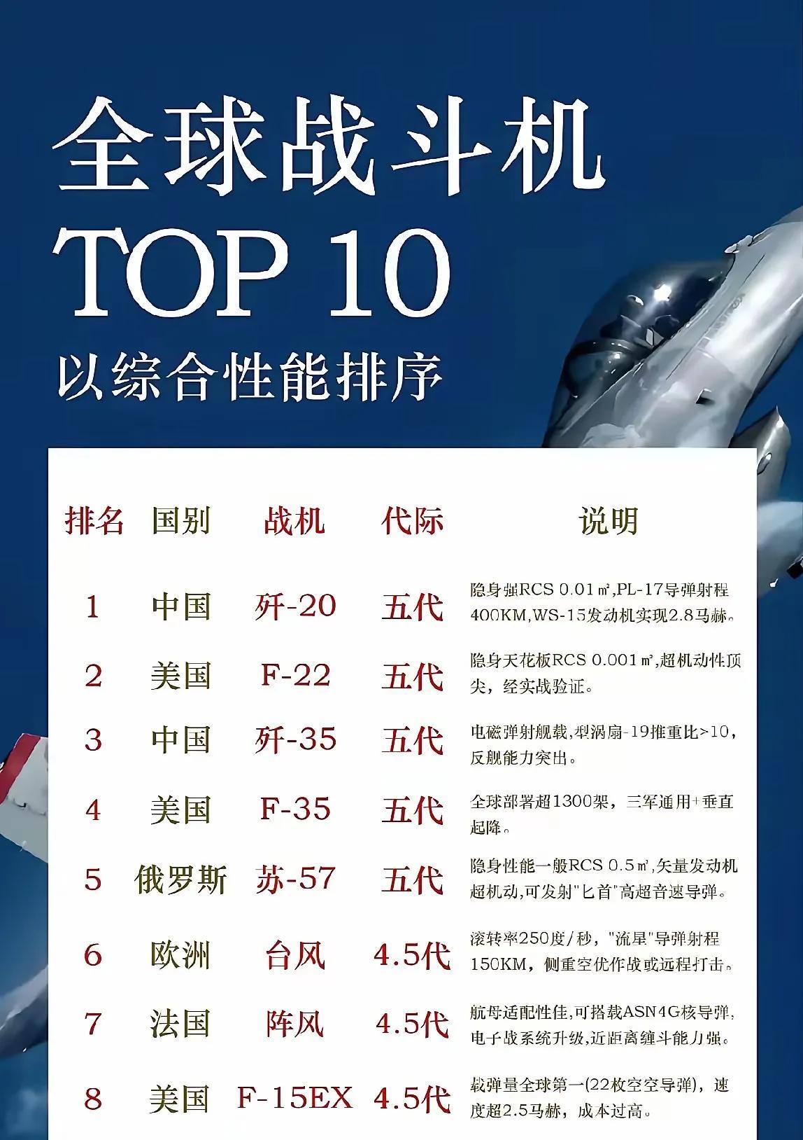 歼35排名全球第三肯定是不对的，至少应该第二，甚至超越歼20位居世界第一！雷达