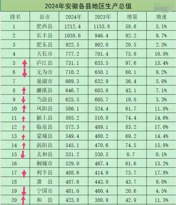 ［2024年安徽各县GDP20强］1、太和县睡着了，跌落10强。2、凤阳县挤