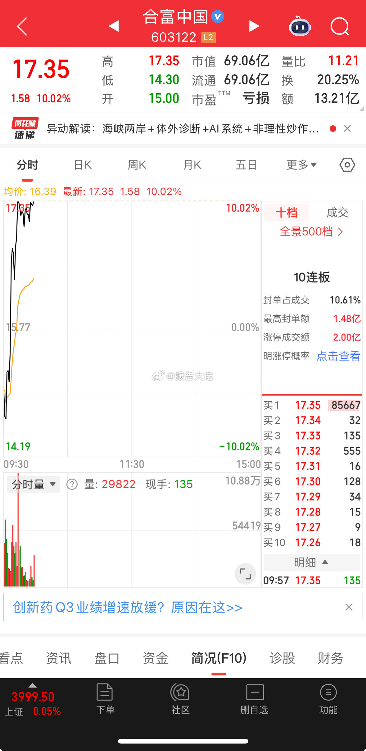 合富又板了，太牛了​​​