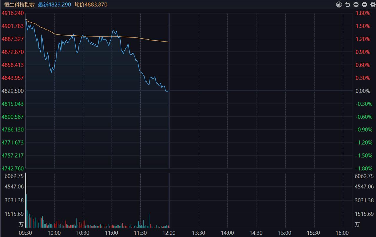 兄弟们，下午A股感觉形势不妙啊，恒科竟然又跳水绿了！A股今天虽然普涨大涨，特