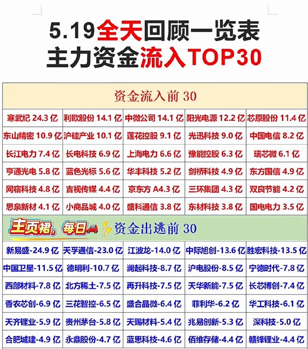 5月19日全天主力流入流出TOP30一览表！