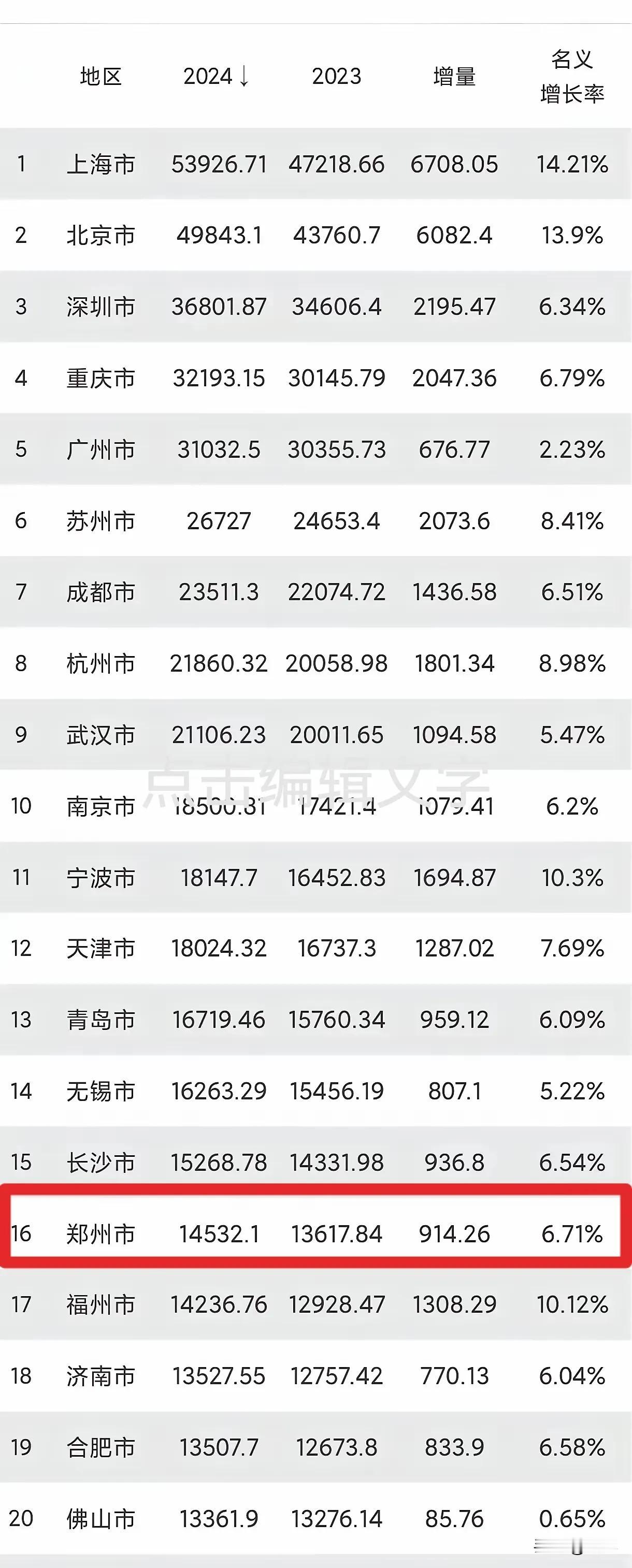 2024年郑州GDP排名全国第十六，没能实现对长沙的反超，差距还有700亿！后边