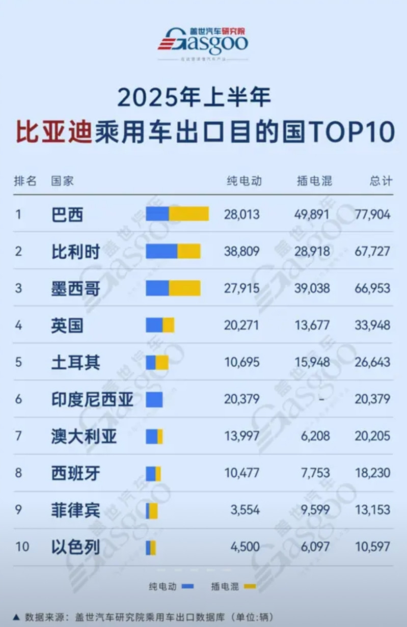 比亚迪今年出口将翻倍达到80万辆，但美国和俄罗斯市场依然啃不动。美国市场大部分
