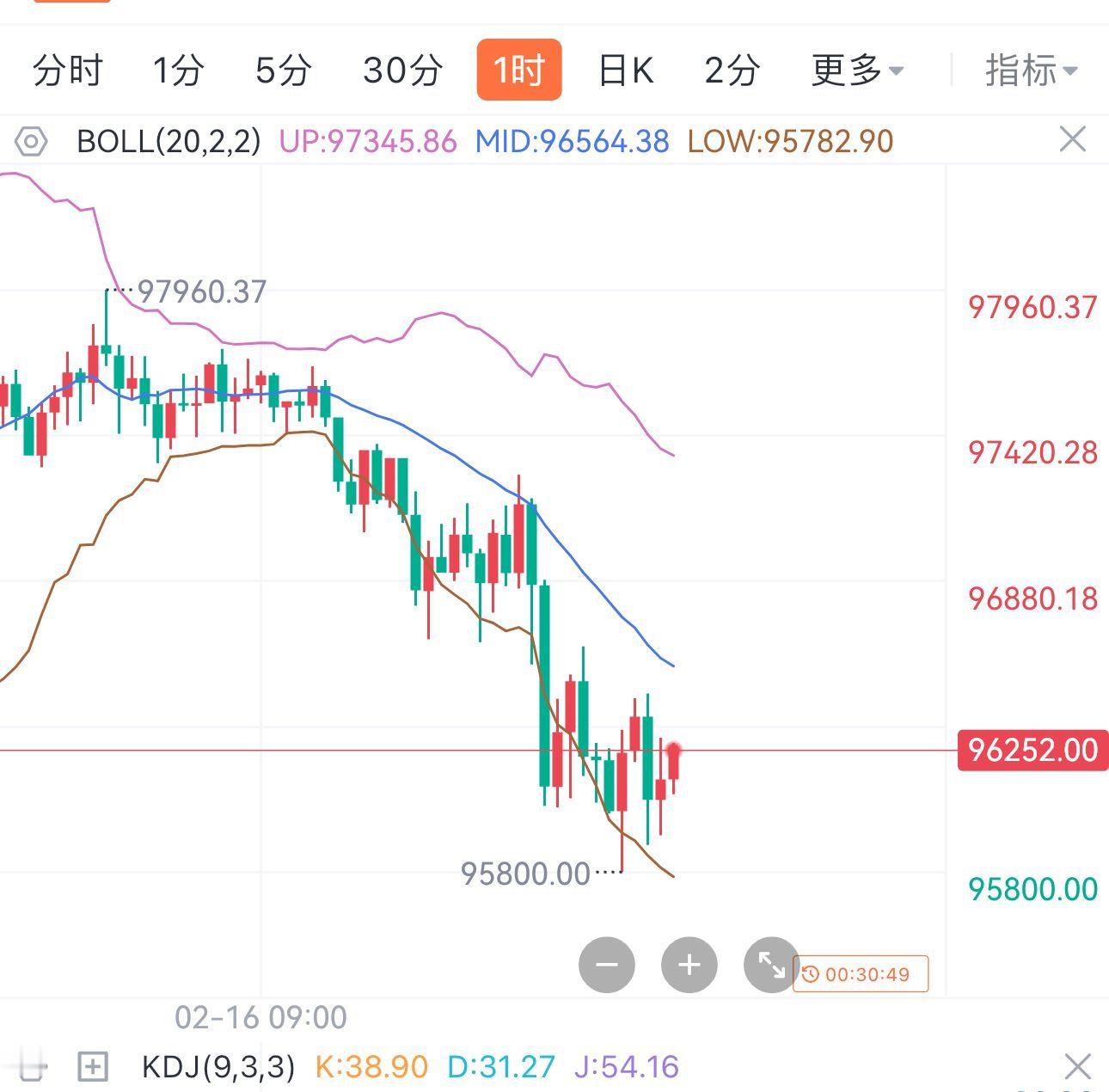 比特币4小时级别圆弧顶，一路震荡阶梯下行目前盘面始终处于宽幅震荡，短期.上行的