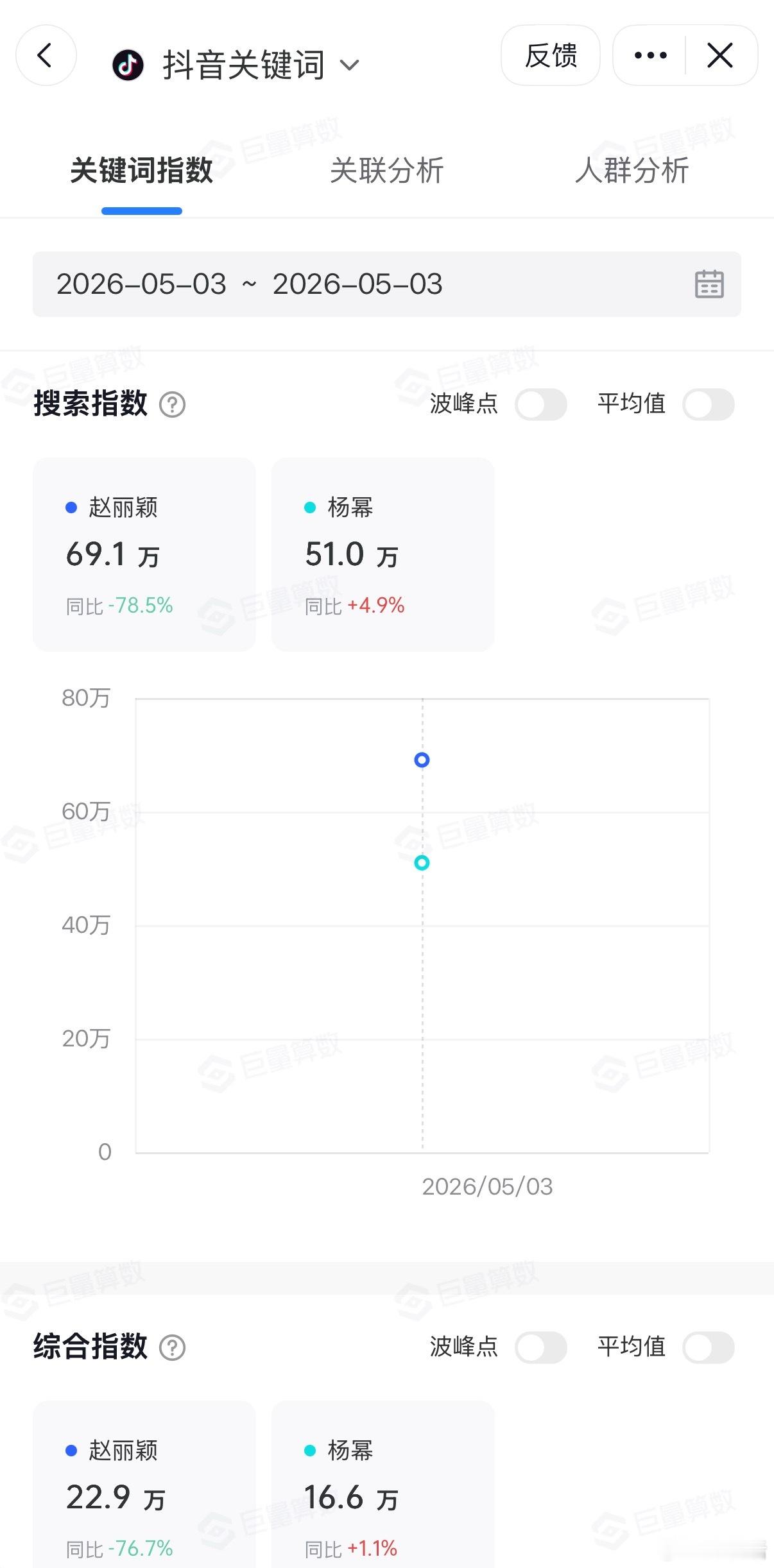 85花赵丽颖杨幂5.3指数🈶杨幂赵丽颖⭐微博指数：赵丽颖357万杨幂33