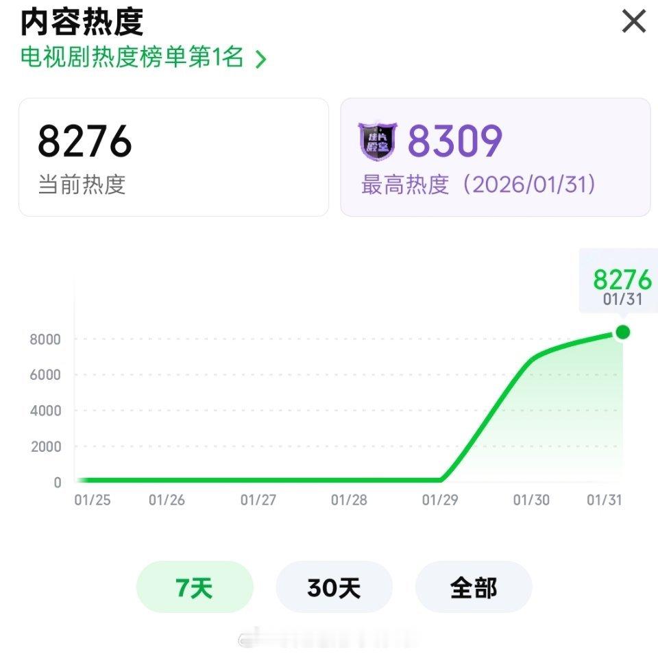 生命树收视逆跌才次日谈不上什么逆跌吧，《生命树》就是环保剧，任务剧呀，在题材受限