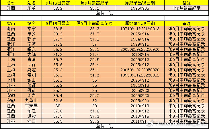 【高温破纪录】今天湖南江西浙江上海江苏安徽共15个站点打破9月中旬最高气温纪录，
