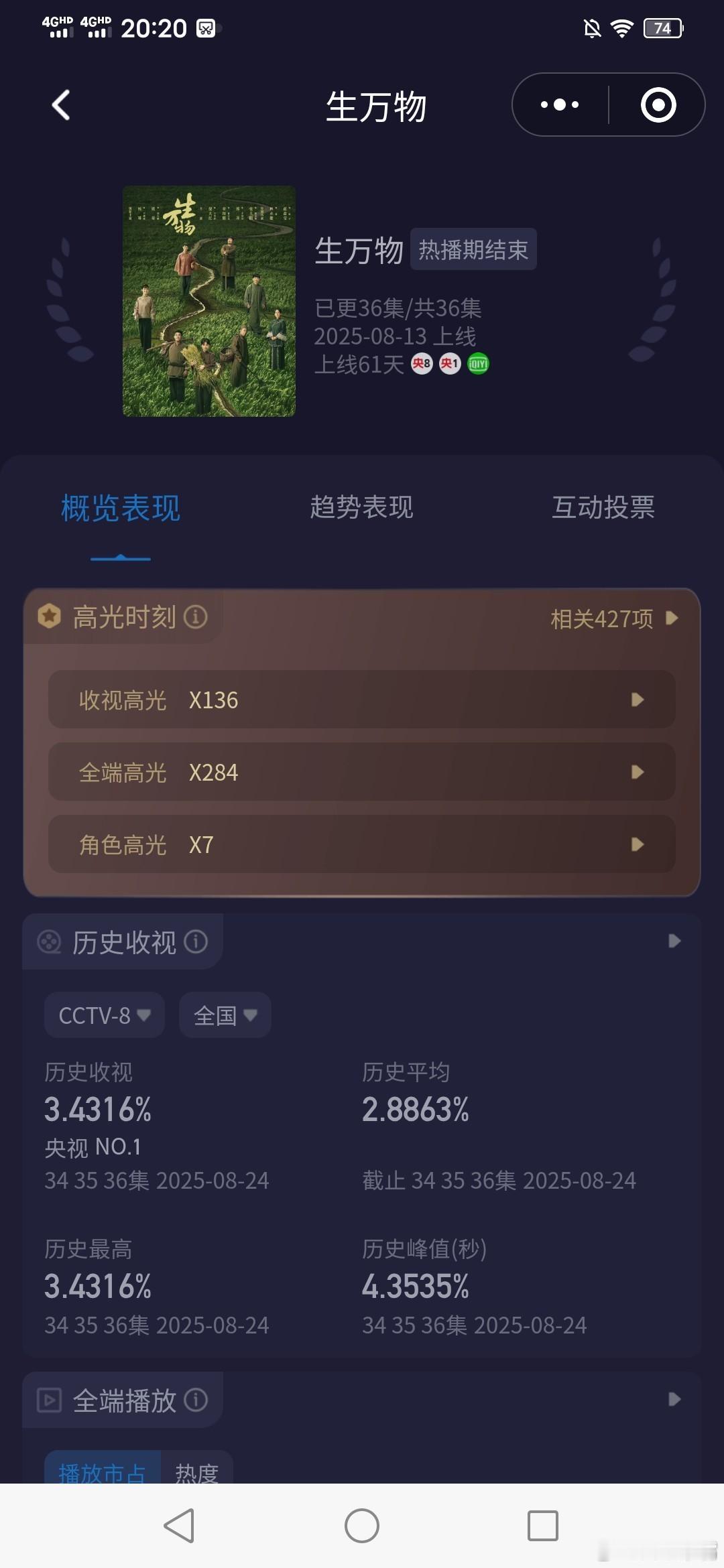 央八酷云峰值排名随着《沉默的荣耀》收官，央八酷云峰值破3以上历史排名如下：1️