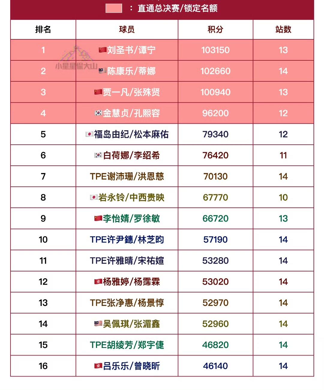 圣谭组合🇨🇳锁定总决赛席位[赞]，凡贤组合🇨🇳锁定总决赛席位[赞]！