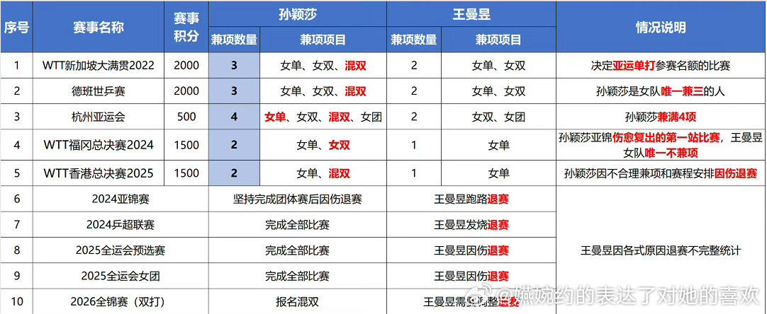 怎么好意思说连轴转的？天天说全运会最重要，却在全运会女团跑路，到底是不重要还是没