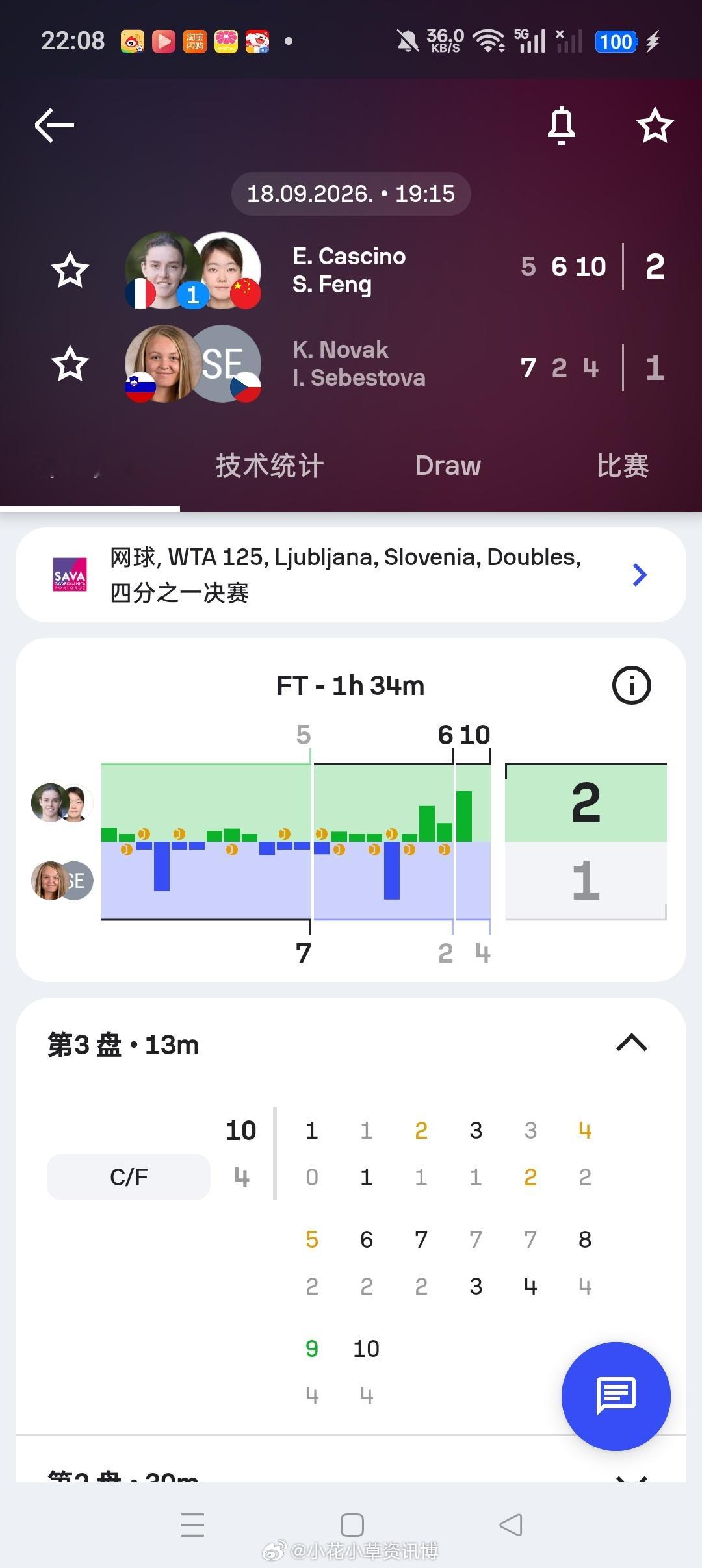 【🇸🇮WTA125卢布尔雅那】女双四分之一决赛🇨🇳丰硕/🇫🇷卡西诺5