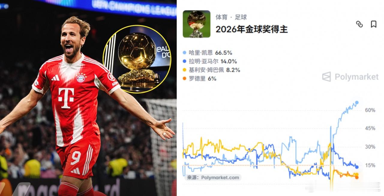 金球奖最新概率：凯恩66.5%领跑！姆巴佩仅8.2%，亚马尔14%第二09月05日讯相关机构最新数据