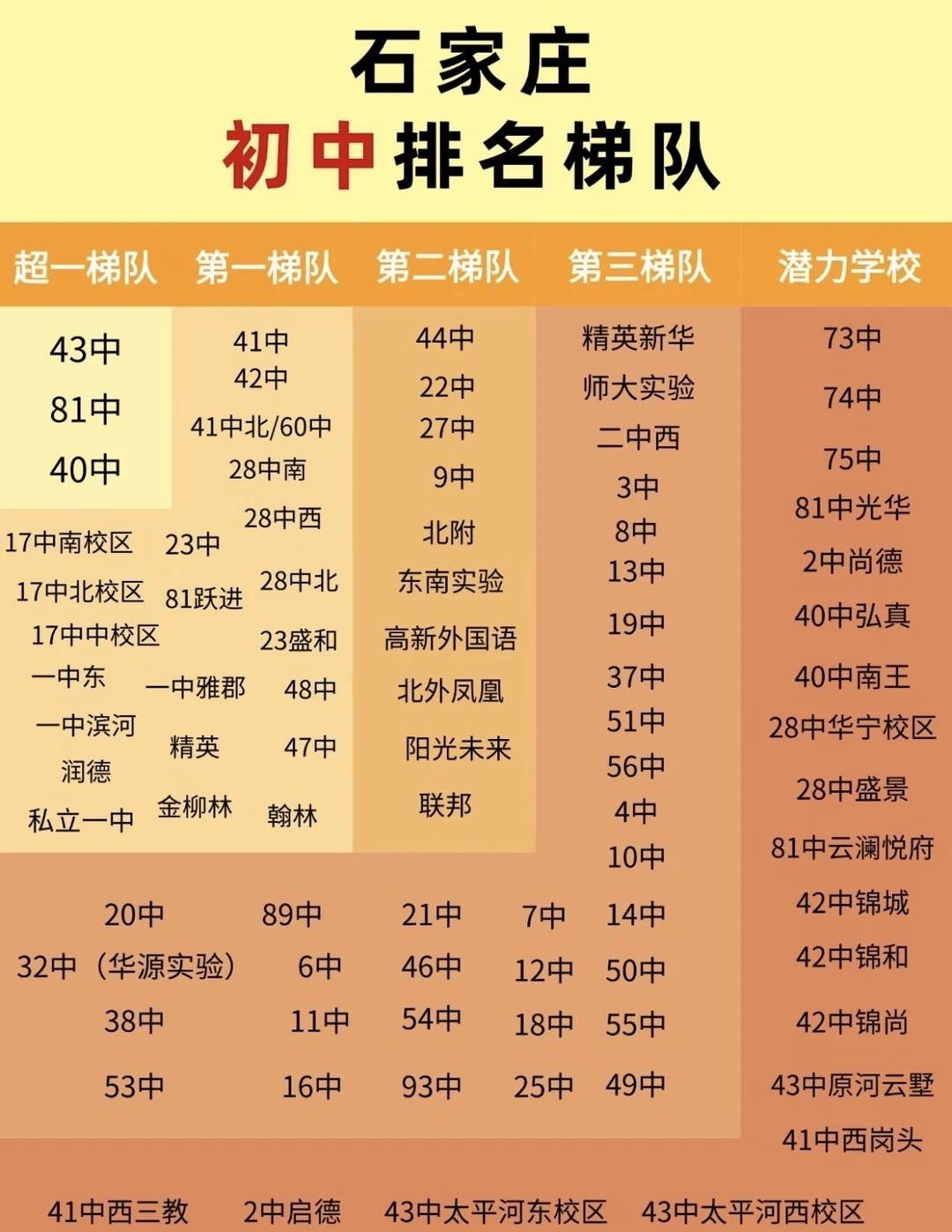 石家庄初中真实排名梯队🔥