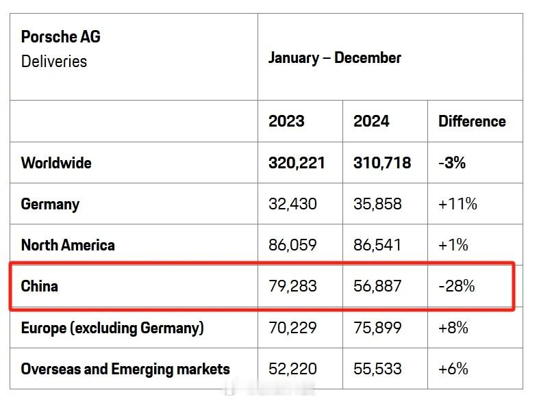 保时捷中国销量暴跌28%保时捷取消车主新年礼物年度试驾保时捷销量暴跌背后