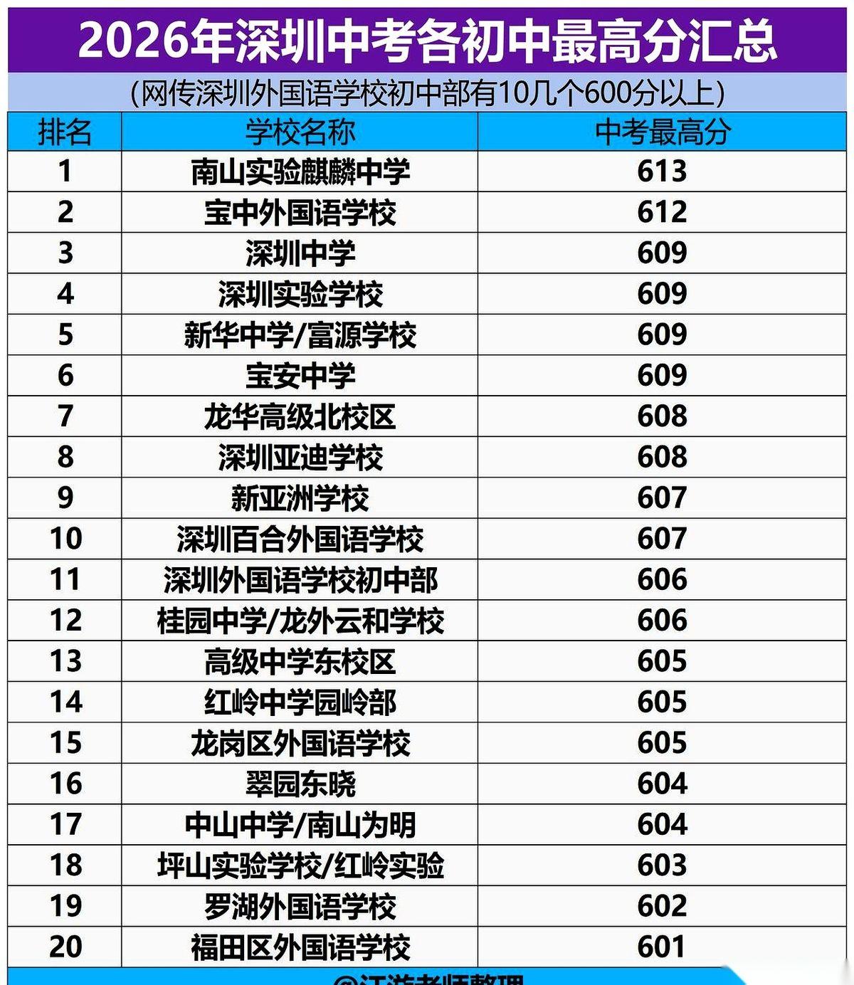 一份标着“2026年深圳中考各初中最高分汇总”的表格刚刚在网上传开，几十个升学家
