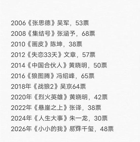 近20年11届百花投票，有个老人票数垫底耶，请老波无偿归还宝强的7票ok吗