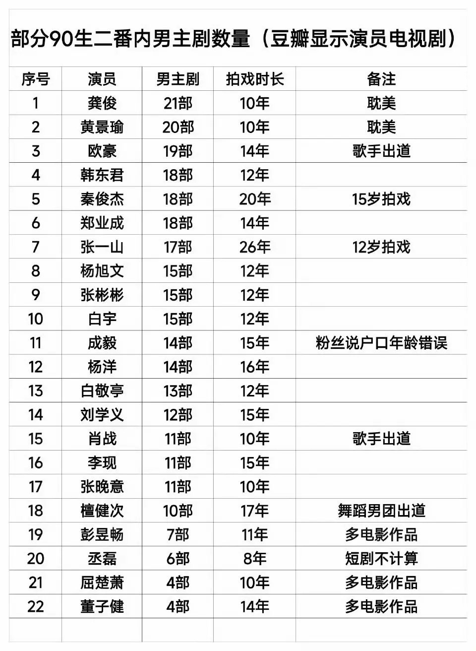 部分90生二番内男主剧数量龚俊、黄景瑜、欧豪、韩东君、秦俊杰、郑业成、张一山、杨