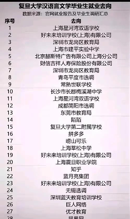 复旦大学汉语言文学2025毕业生就业悲惨附图是2025年复旦大学汉语言文学毕业