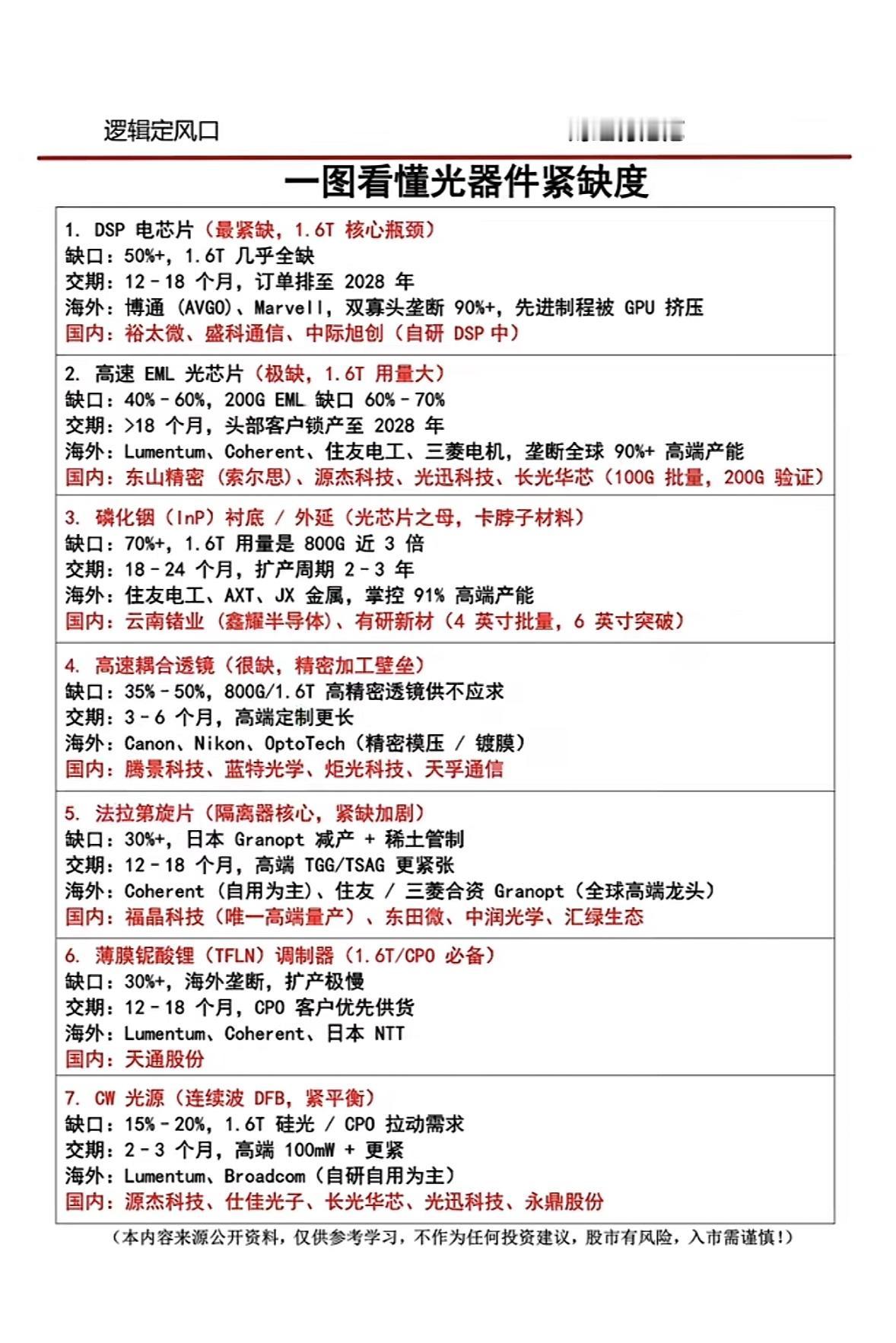 光芯片全网告急！1.6T核心缺货超50%，交期拉满至2028年，国产突围正当时！