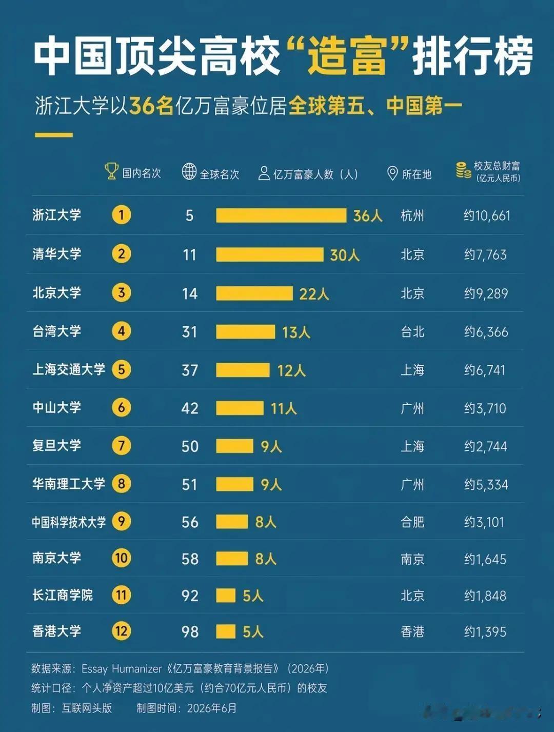 中国高校"造富"榜：浙大36个亿万富豪全球第五，北大人均最能赚一张"中国顶尖