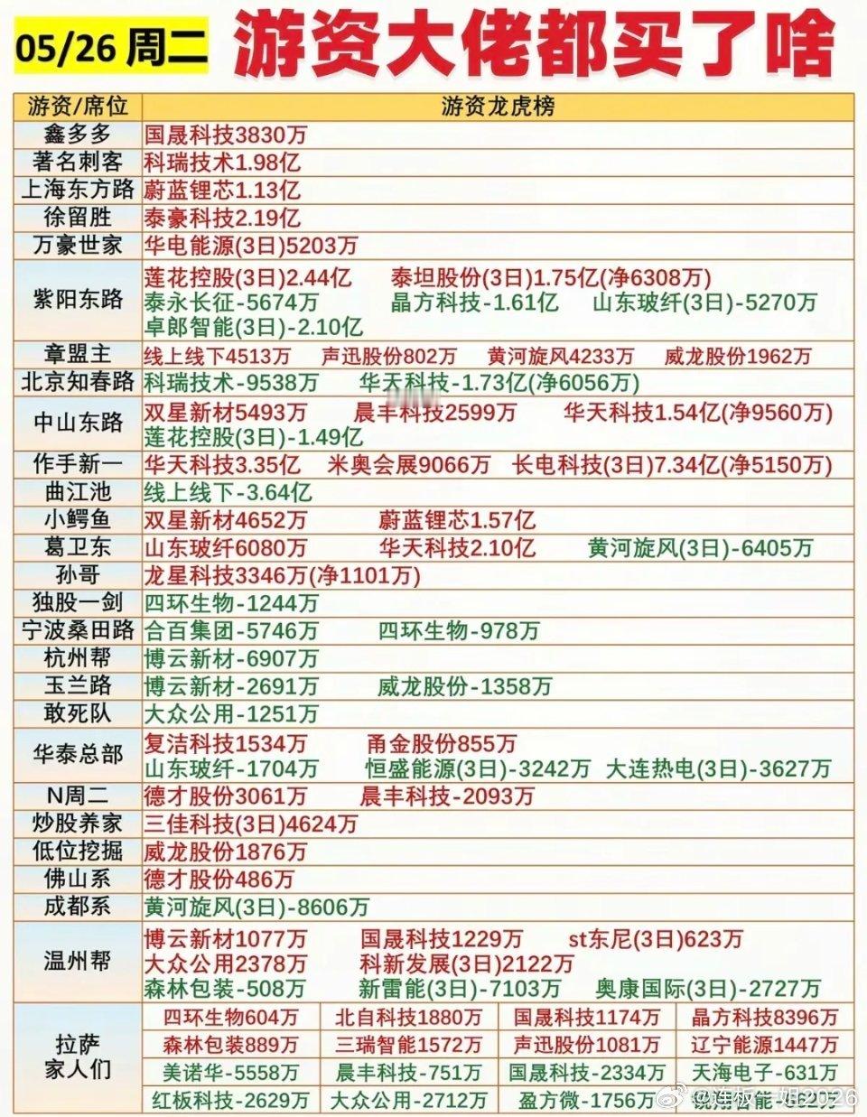 5.26周二看看游资大佬们都买了啥？！游资大佬抢筹龙虎榜！小鳄鱼