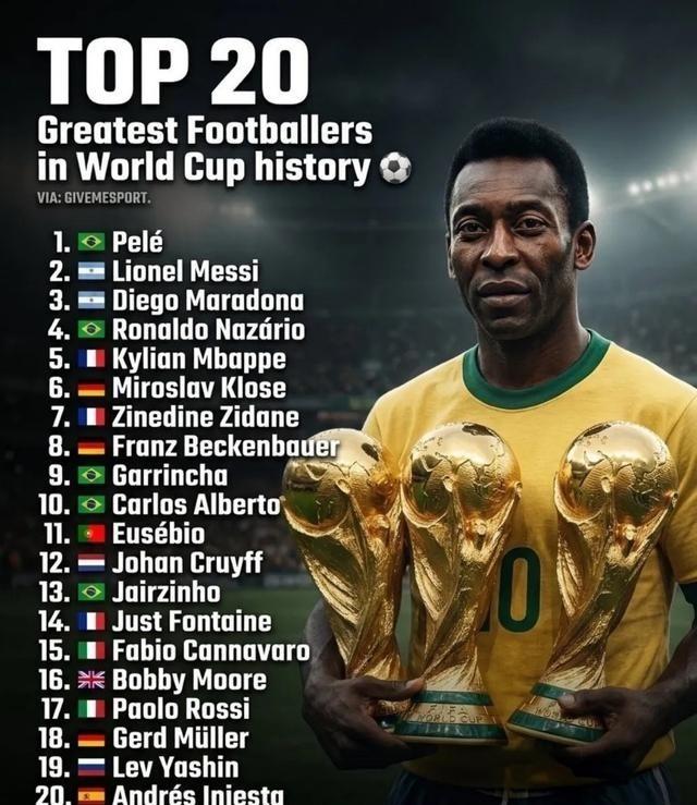 ⚽️世界杯历史Top20球星榜出炉！贝利力压梅西、马拉多纳登顶，稳坐历史第一⚽️