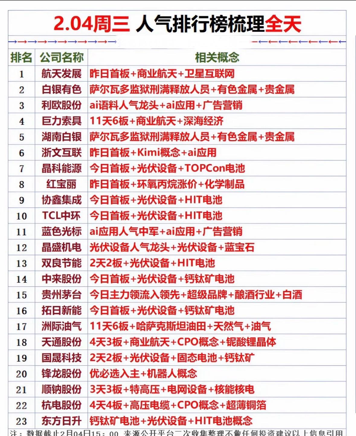 2月4日人气排行榜，揭秘热门公司及其概念！股市热点轮动：航天、光伏、AI应用
