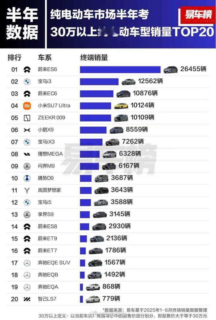 蔚来总是在偷偷发力！研发投入十年超600亿，理想是110.7亿元；⼩鹏是64.5
