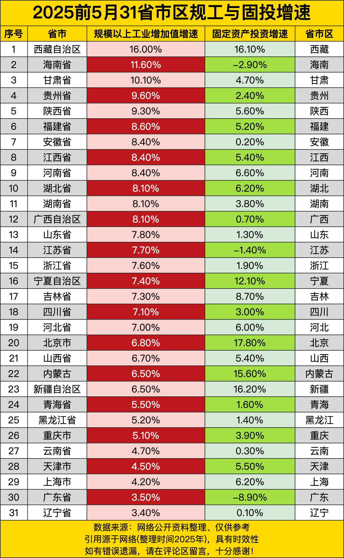 西藏自治区堪称一匹黑马，规模以上工业增加值增速和固定资产投资增速都相当亮眼，分别