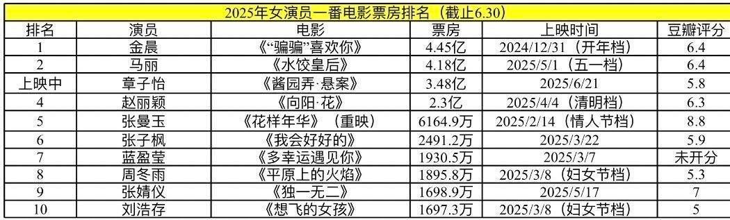 2025年上半年女一番电影票房十强一、金晨《“骗骗”喜欢你》4.45E二、马丽《