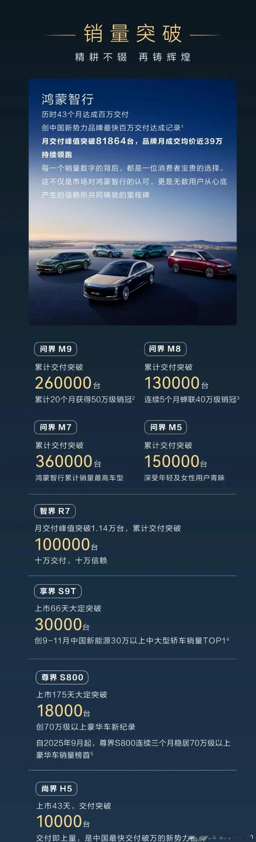 2025年可以说是真正意义上的5界全齐了。问界M9累计交付26万台问界M8累计交