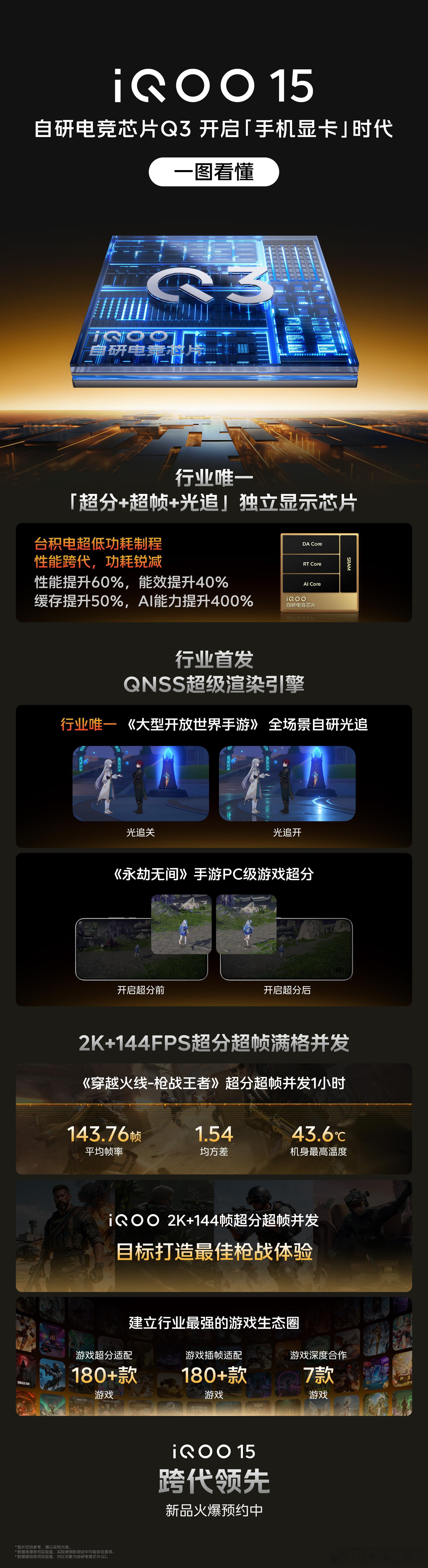 iQOO15把画质芯片迭代到了Q3，现在已经是行业独立显示芯片的标杆了。这一代不