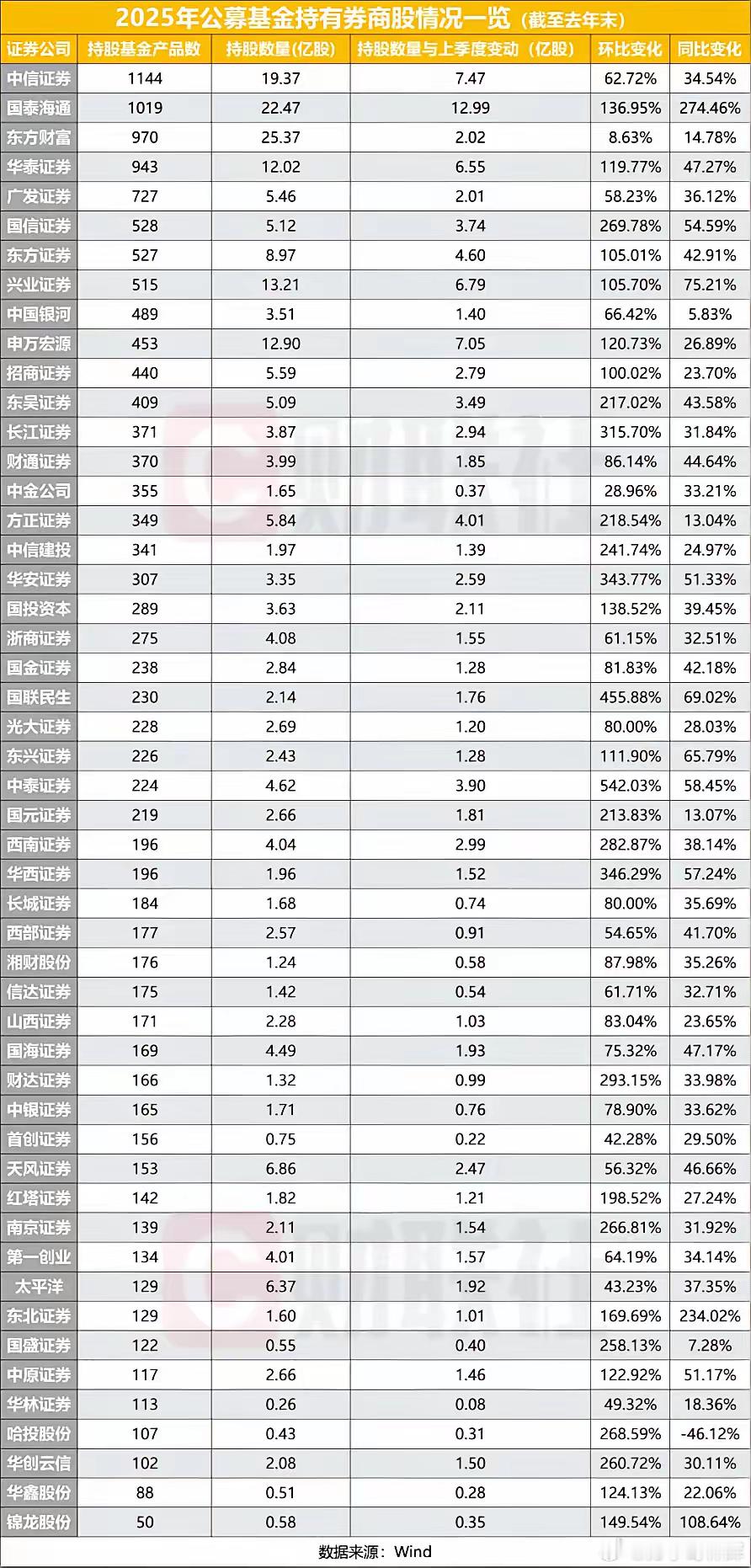 公募基金已经抢先布局券商股。中信证券一季报业绩增长，唤醒券商股价值重估，其实公募