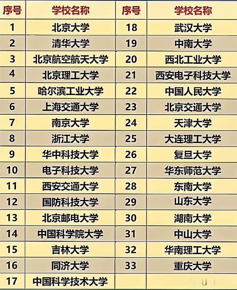 首批101计划33所大学入选985院校篇之分享国内高校全国大学百强来聊