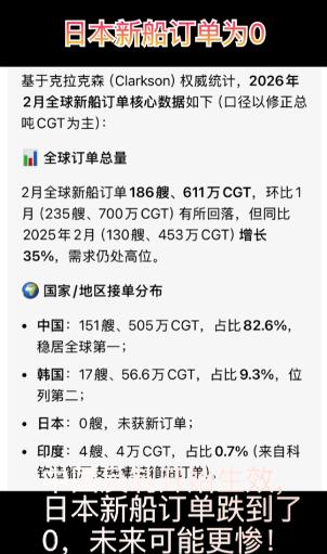 中国反制措施生效！ 2月全球新船订单：中国82.6%占比碾压，韩国差距拉满！