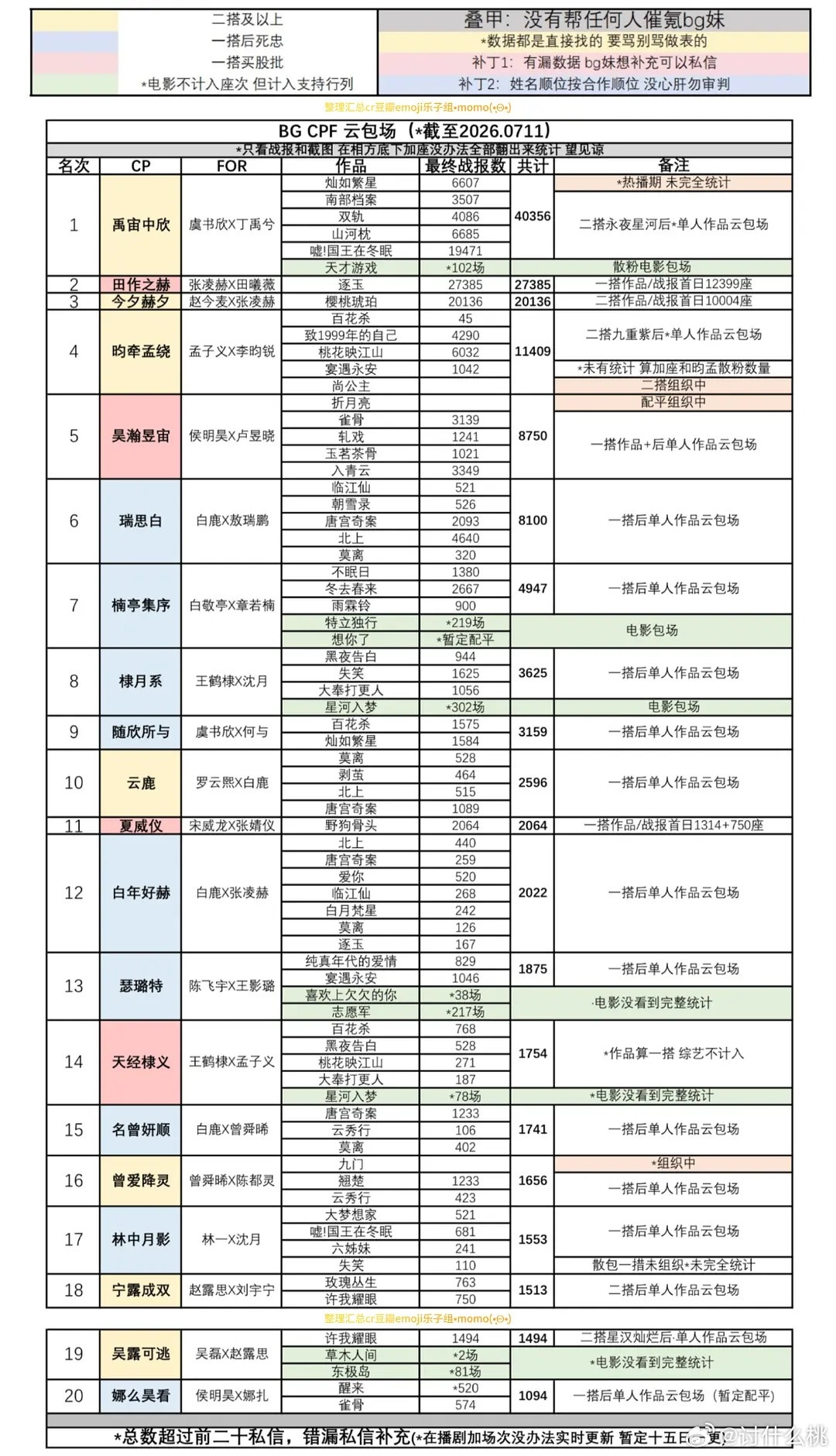 内娱bg妹还挺能氪金的，CP粉云包场统计