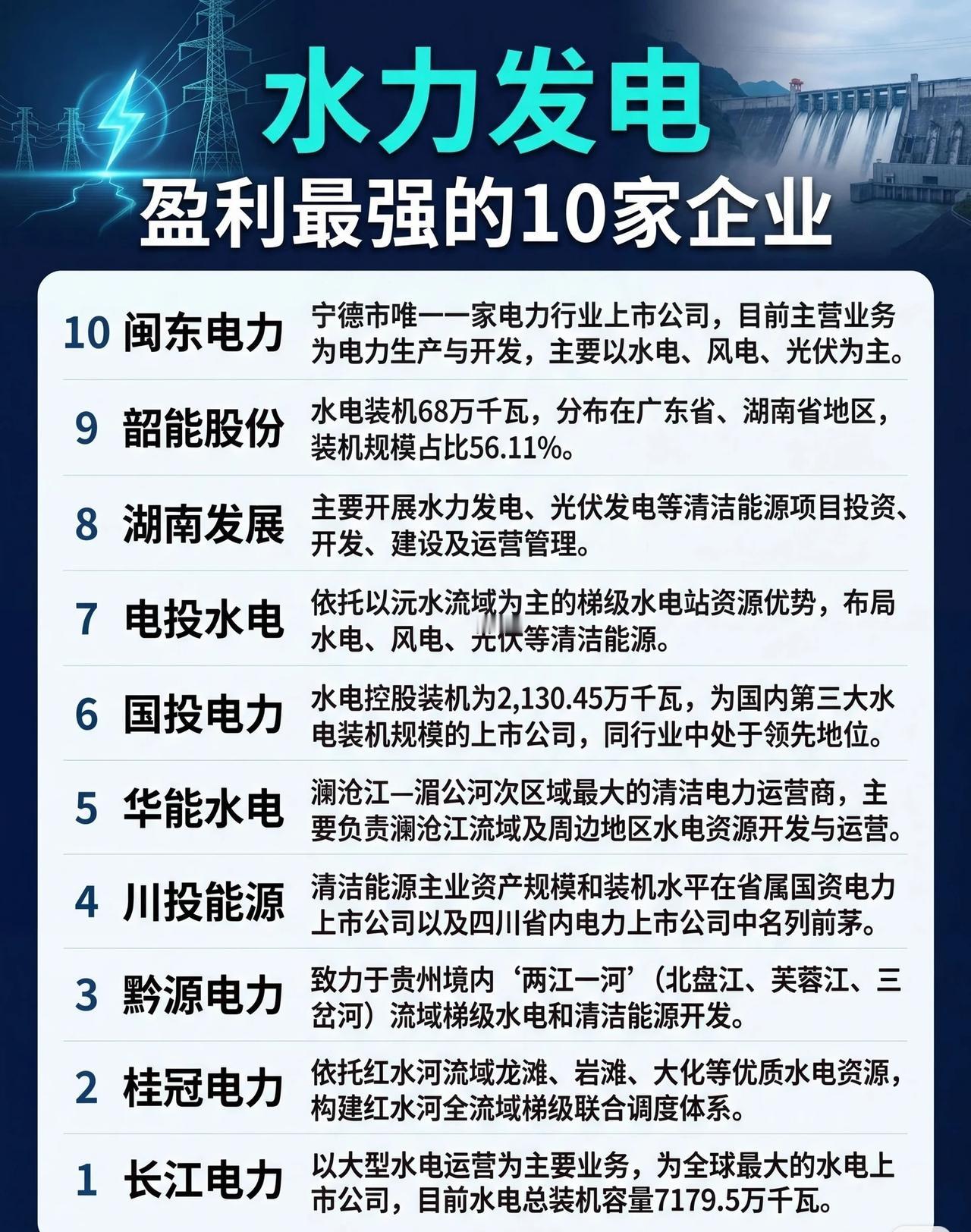 中国水力发电盈利最强的10家企业榜单来了！🏆从全球最大水电上市公司长江电力