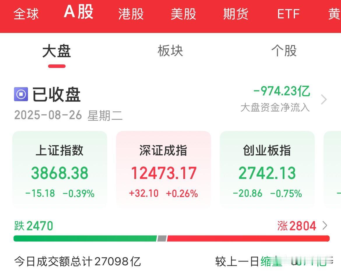 调整开始了？超买区域了？指数缩量调整，创业板跌幅0.75%，两市缩量4600亿元