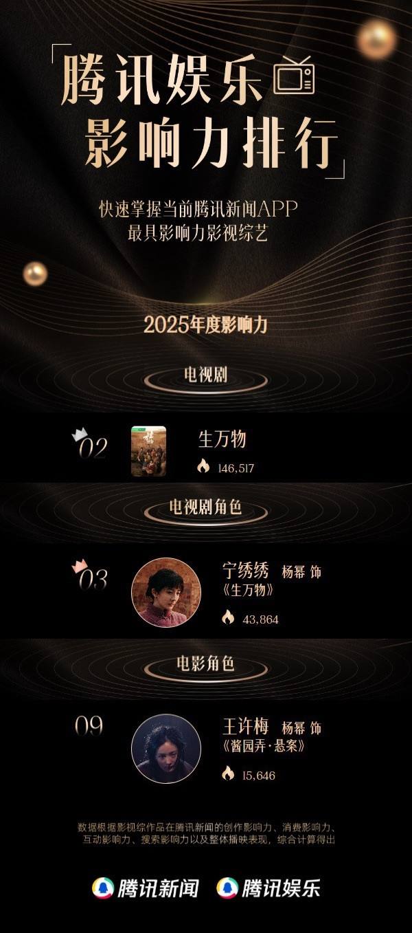 腾讯娱乐2025年度影响力榜单电视剧Top2《生万物》电视剧