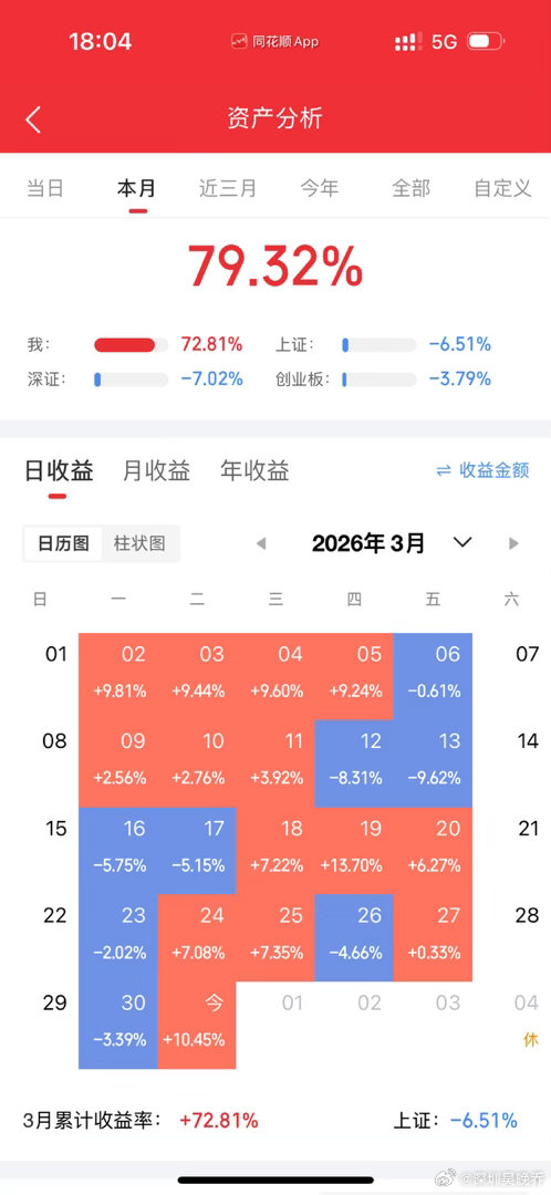 三月收官之战，本月行情跌宕起伏，整体盈利72%。综合下来给自己打70分，很多地方
