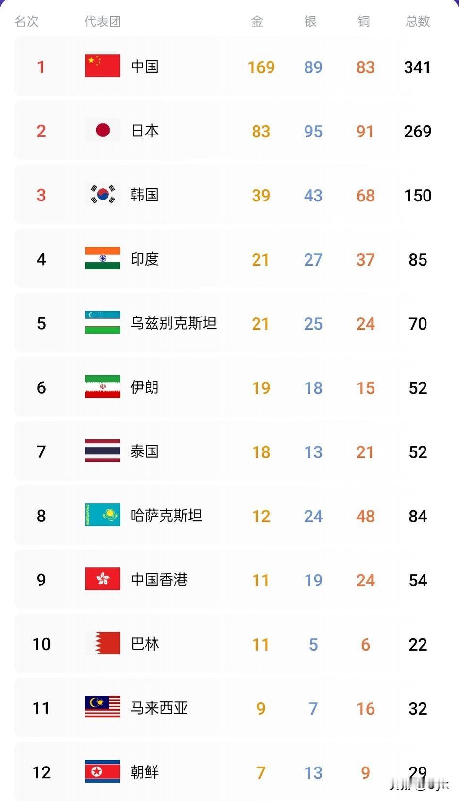 不算不知道，一算吓一跳！从1974德黑兰到2026名古屋，52年14届亚运会，中